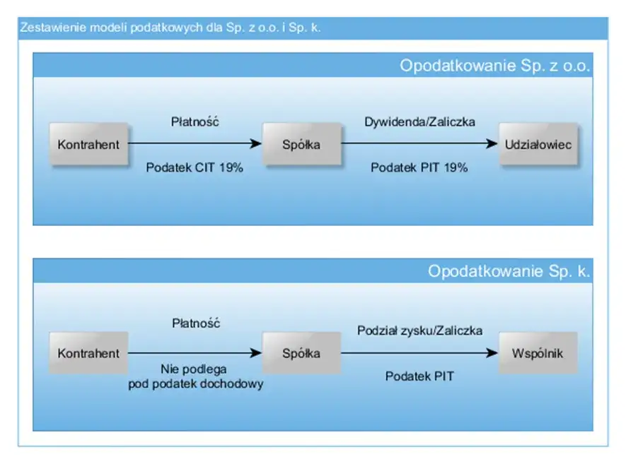 Jaki PIT dla wspólnika spółki komandytowej? Uniknij błędów w deklaracji
