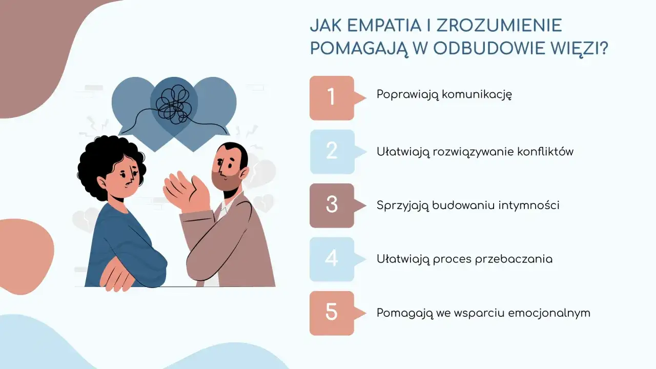 Ilustracja pokazuje parę z dystansem emocjonalnym, nad którą unoszą się splątane myśli. Obok lista korzyści płynących z empatii i zrozumienia.