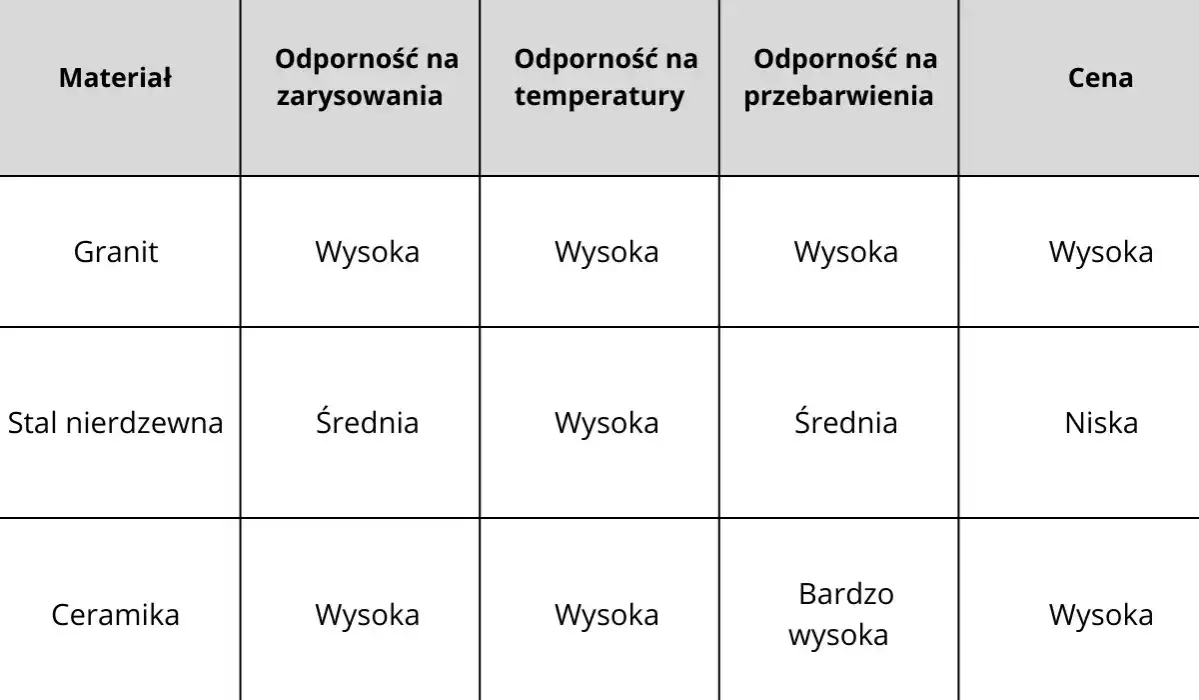 Zlewozmywak ceramiczny czy granitowy? Porównanie, wady, zalety, cena