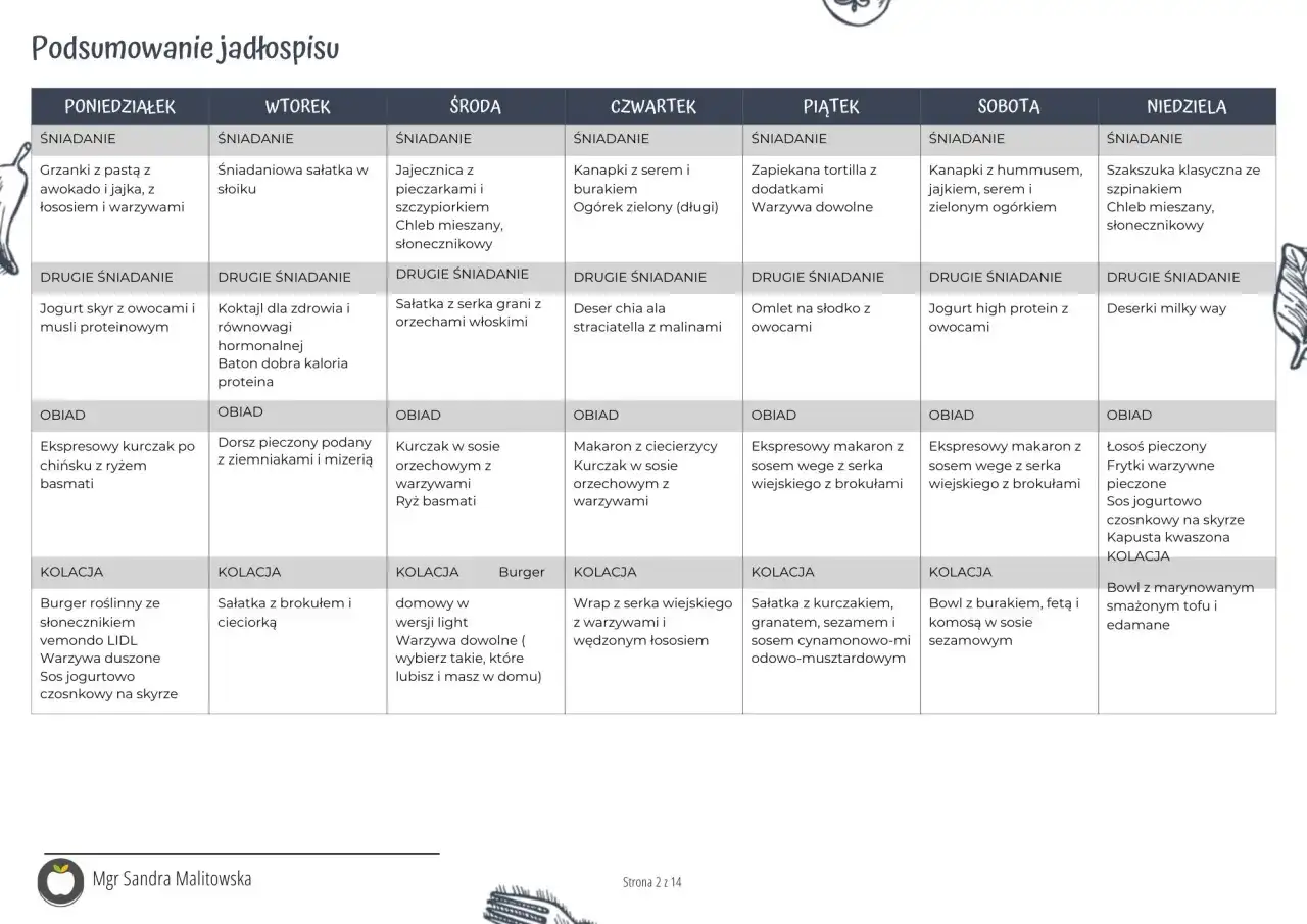 Jadłospis na 7 dni: dieta 1000 kcal prosty jadłospis. Tabela zawiera propozycje śniadań, drugich śniadań, obiadów i kolacji.