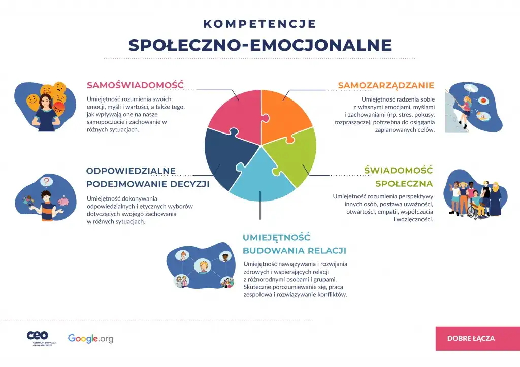 Rola sztuki w rozwijaniu umiejętności społecznych