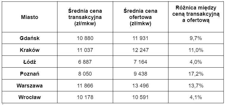 Najskuteczniejsze sposoby jak negocjować cenę mieszkania z rynku wtórnego