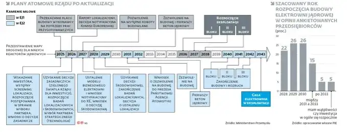 Kto buduje elektrownię jądrową w Polsce? Kluczowi gracze i harmonogram