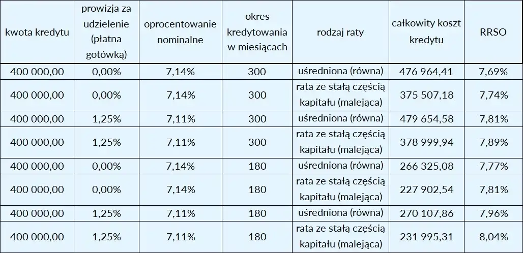 RRSO kredytu hipotecznego: Co wpływa na całkowity koszt?