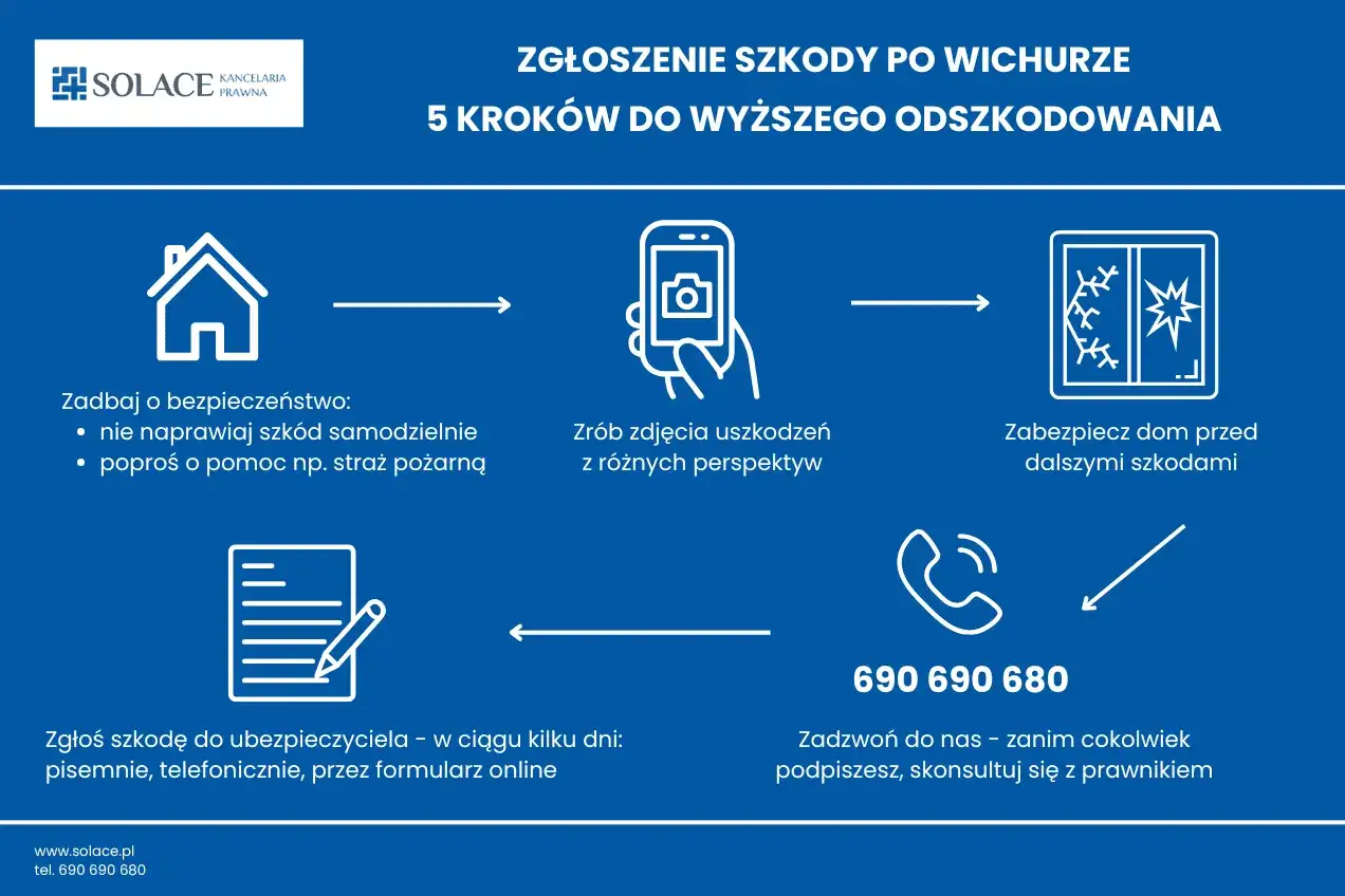 Zgłoś szkody po wichurze: zadbaj o bezpieczeństwo, zrób zdjęcia, zabezpiecz dom, zgłoś szkodę ubezpieczycielowi. To zdarzenie losowe, ale możesz uzyskać wyższe odszkodowanie.