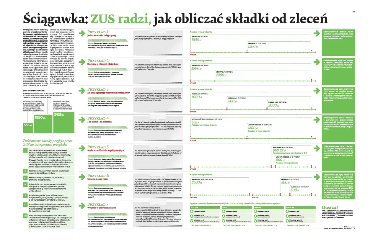 Grafika przedstawia schematyczne przykłady umów zlecenie z kwotami wynagrodzeń i datami.