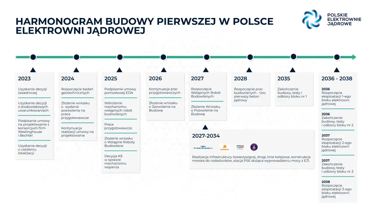 Ile trwa budowa elektrowni atomowej? Fakty i harmonogram