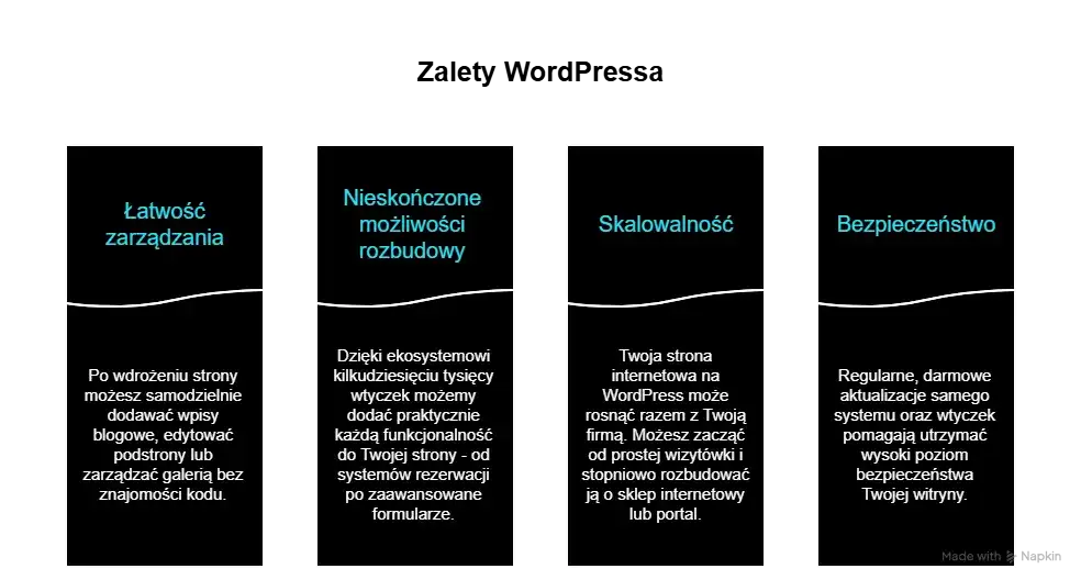 WordPress co to jest? Jak działa i ile kosztuje Twoja strona?