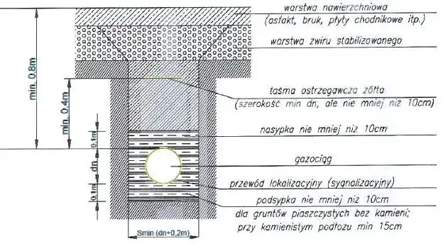 Na jakiej głębokości przyłącze gazowe? Poznaj standardy i zasady
