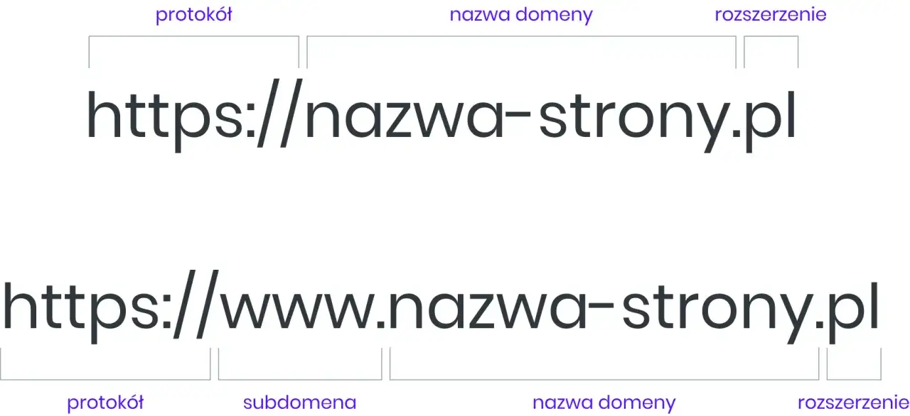 Schemat adresu URL z rozszerzeniem .pl, wskazującym, że domena co jaki kraj jest polska.