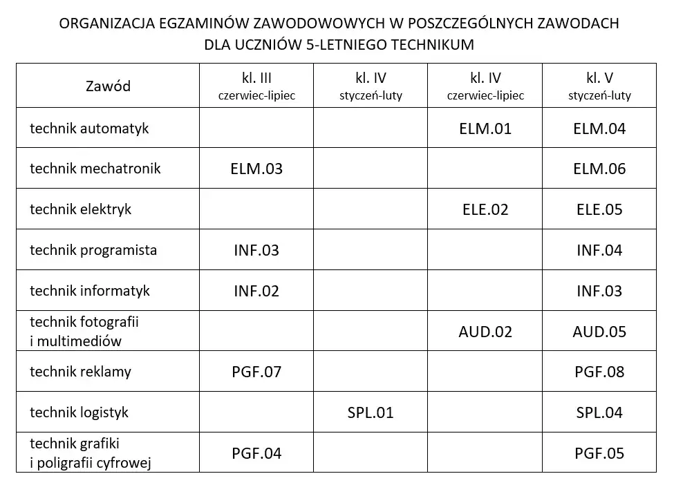 Ile trwa egzamin zawodowy? Dokładne ramy czasowe i porady CKE.