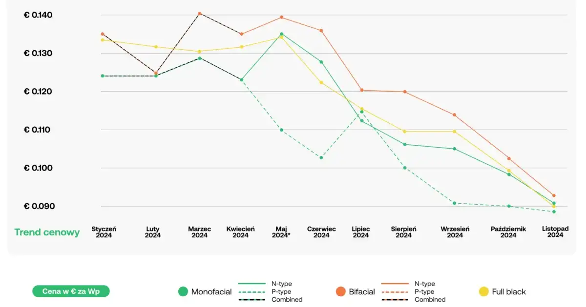 Ceny inwerterów on-grid w Polsce: co musisz wiedzieć przed zakupem