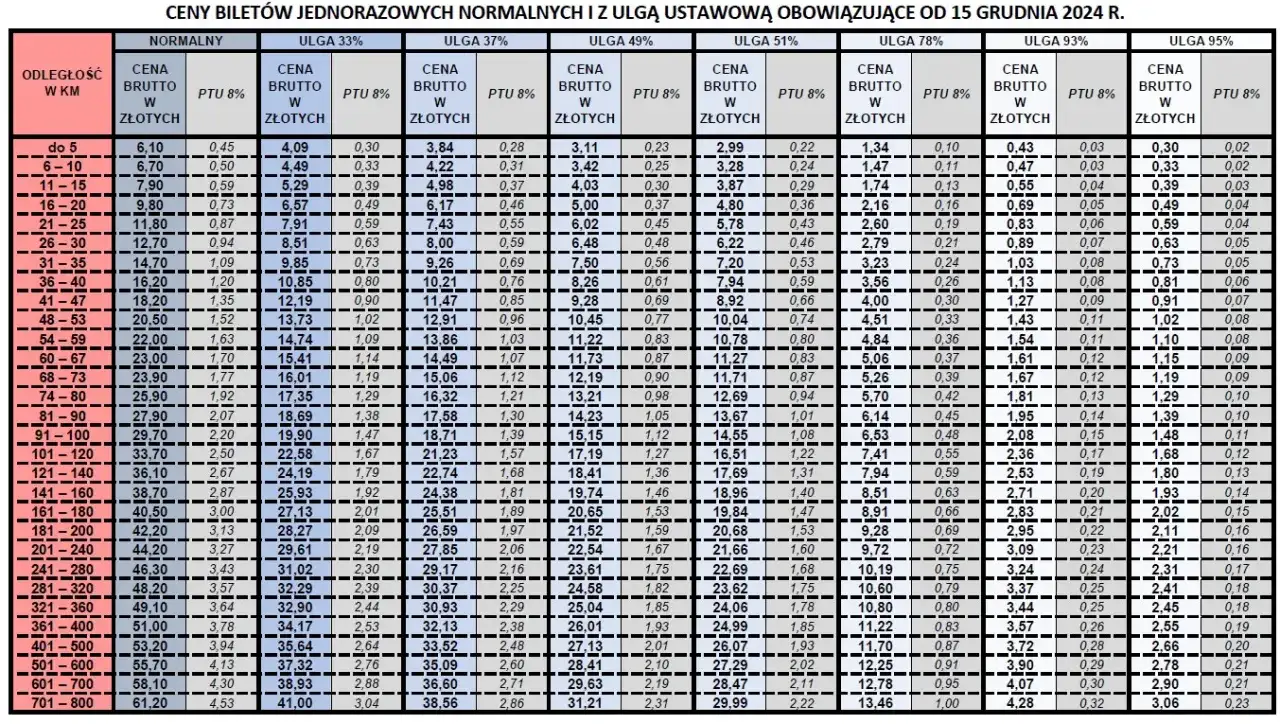 Ile kosztuje bilet ulgowy PKP? Poznaj ceny i zniżki na bilety