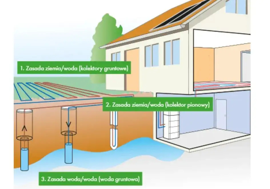 Jak działa gruntowa pompa ciepła? Rewolucyjna technologia ogrzewania domu