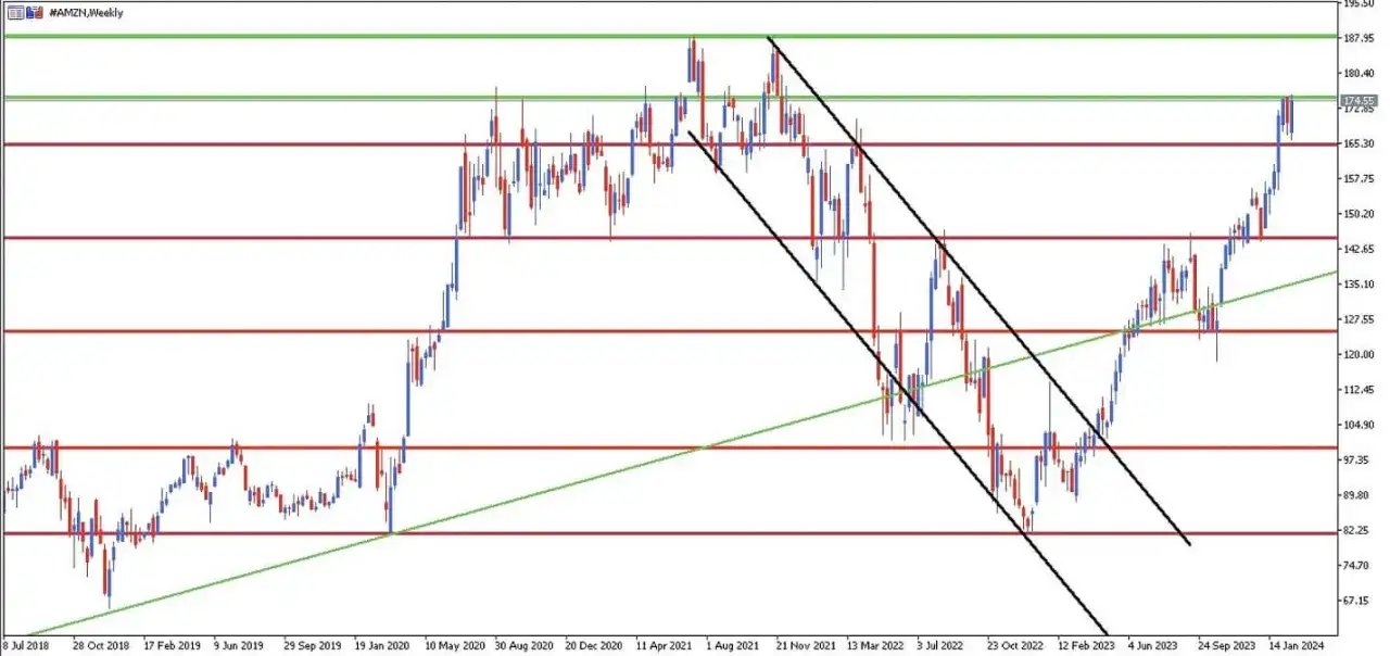 Na czym polega inwestowanie w Amazon: kompletny poradnik dla początkujących