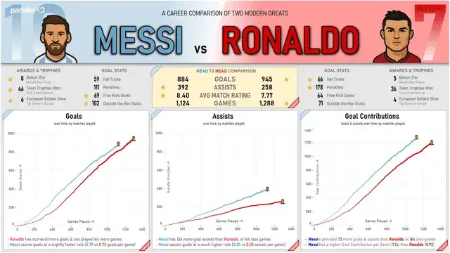Messi vs Ronaldo: Twarde statystyki, które rozwieją wątpliwości