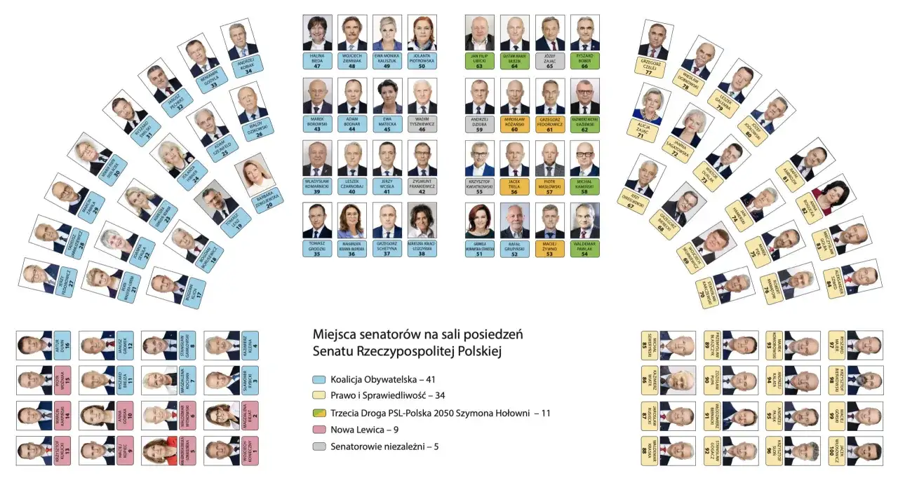 Ile jest senatorów w senacie? Oto zaskakująca liczba, która Cię zaskoczy