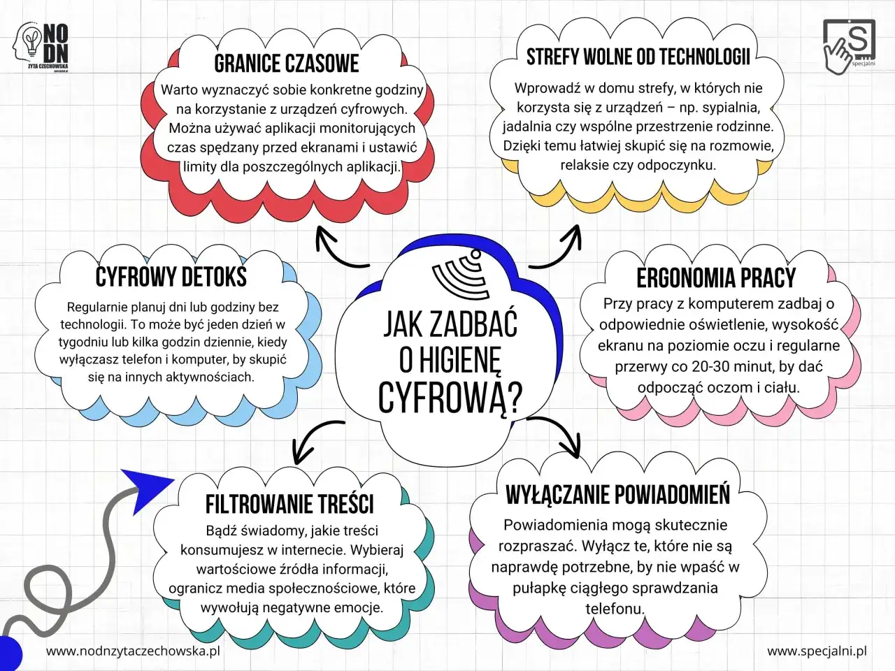 Grafika przedstawia schemat "Jak zadbać o higienę cyfrową?" z podziałem na: granice czasowe, strefy wolne od technologii, cyfrowy detoks, ergonomię pracy, filtrowanie treści i wyłączanie powiadomień.