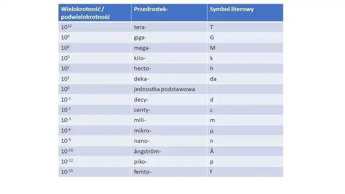 Jak zamieniać jednostki w fizyce? Koniec z błędami!