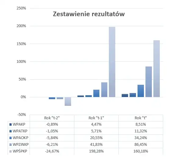 Wskaźnik kapitału obrotowego: klucz do analizy finansowej firmy