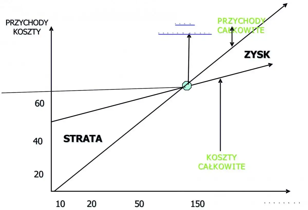Wykres progu rentowności: Ile musisz sprzedać, by zacząć zarabiać?