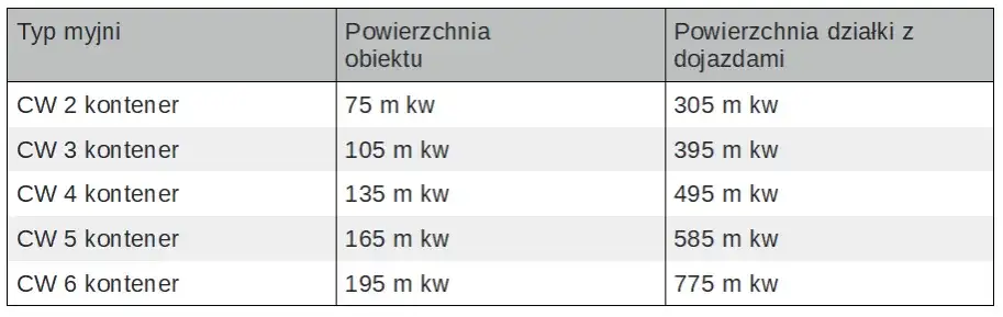Ile kosztuje otwarcie myjni samochodowej? Pełny kosztorys inwestycji