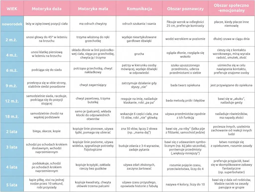 Skoki rozwojowe u dziecka kiedy? Kluczowe etapy rozwoju dziecka
