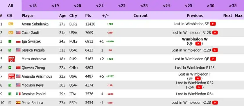 Ile punktów WTA za Wimbledon? Zaskakująca punktacja dla zawodniczek