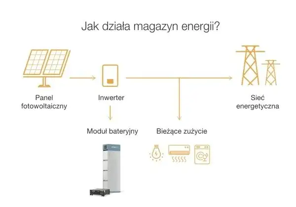 Magazyn energii do fotowoltaiki: Jak wybrać i zmaksymalizować zyski?