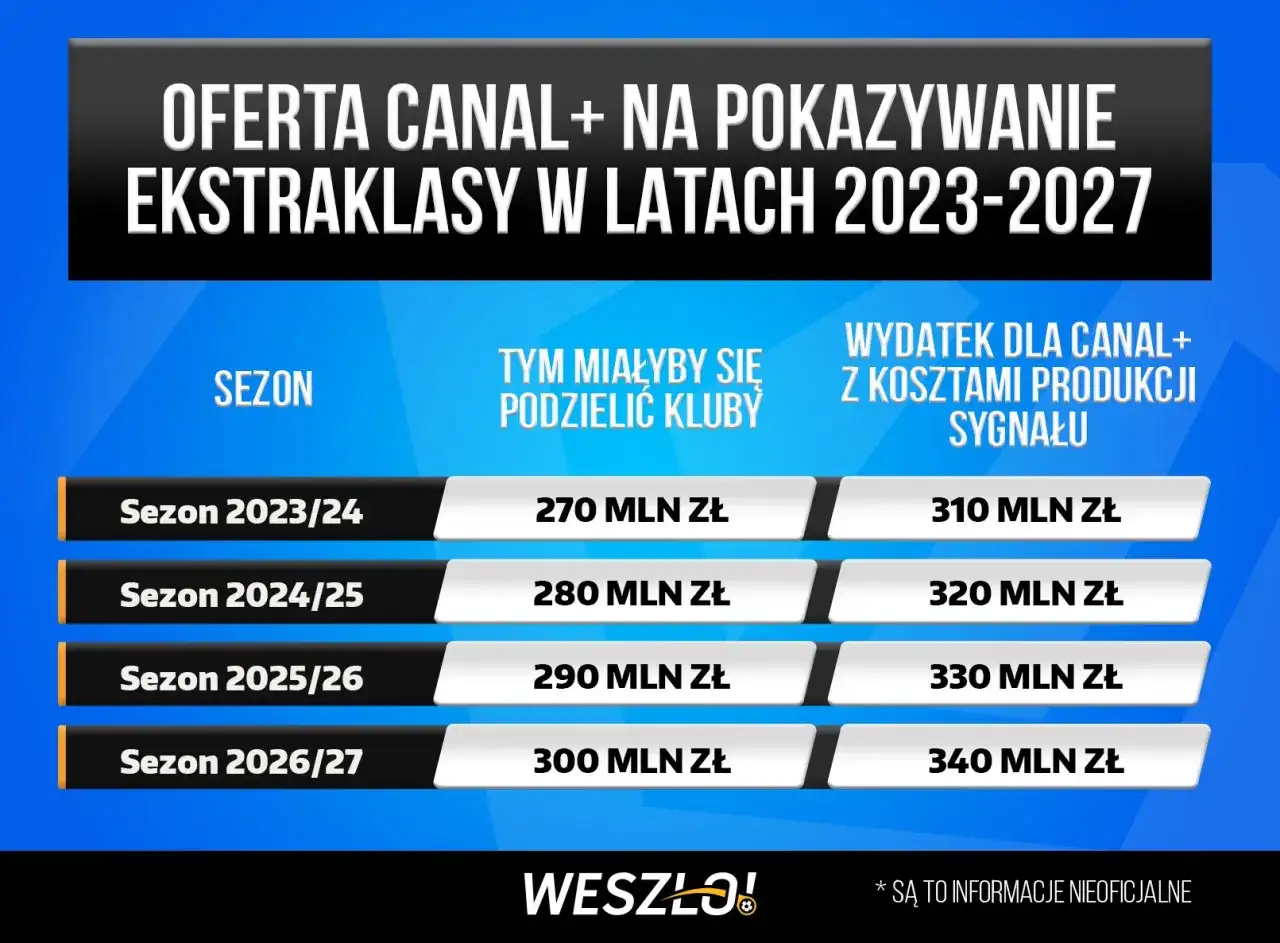 Ekstraklasa w Canal+ do 2027: Co dalej z transmisjami?