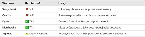 Czy koty mogą jeść cebulę? Dowiedz się, jak uniknąć zatrucia
