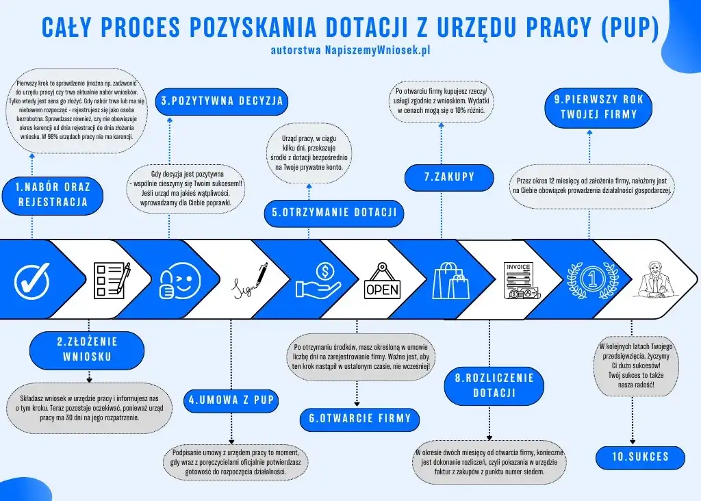 Dofinansowanie na biznes: Jak zdobyć środki? Przewodnik krok po kroku