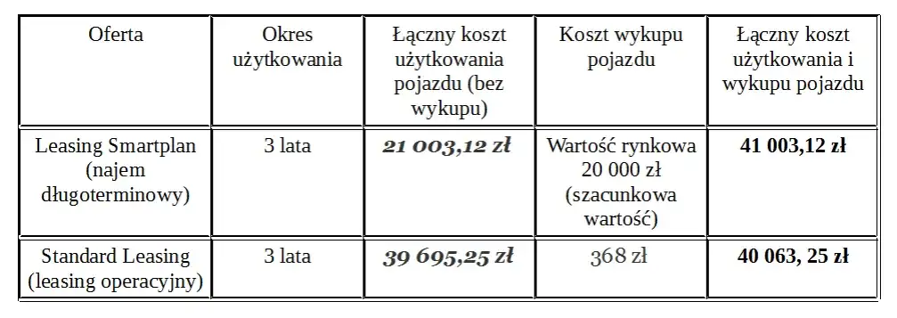Leasing czy wynajem: co wybrać, by uniknąć zbędnych kosztów?