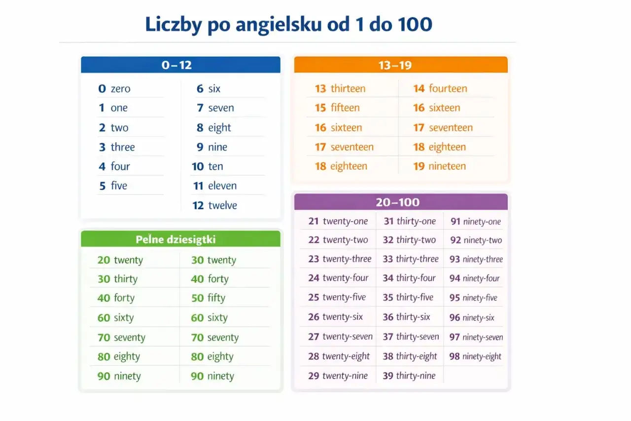 Tabela z angielskimi nazwami liczb od 0 do 100. Zawiera duże liczby po angielsku słownie, np. twenty-one, thirty-two, ninety-nine.