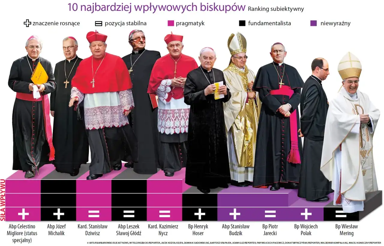 Ranking 10 wpływowych biskupów. Czy arcybiskup jest wyższy od biskupa? Zobacz, kto jest kim.