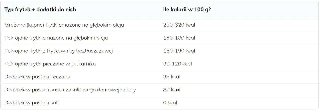 Ile kalorii ma porcja frytek? Zaskakujące różnice w kaloryczności