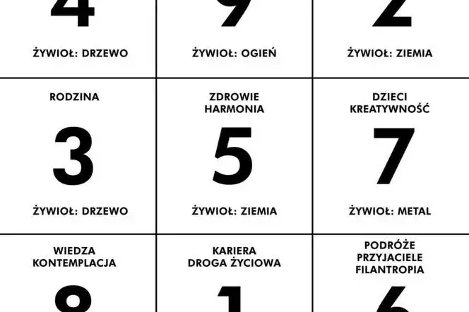 Feng Shui Siatka Bagua: Jak Skutecznie Zharmonizować Swój Dom