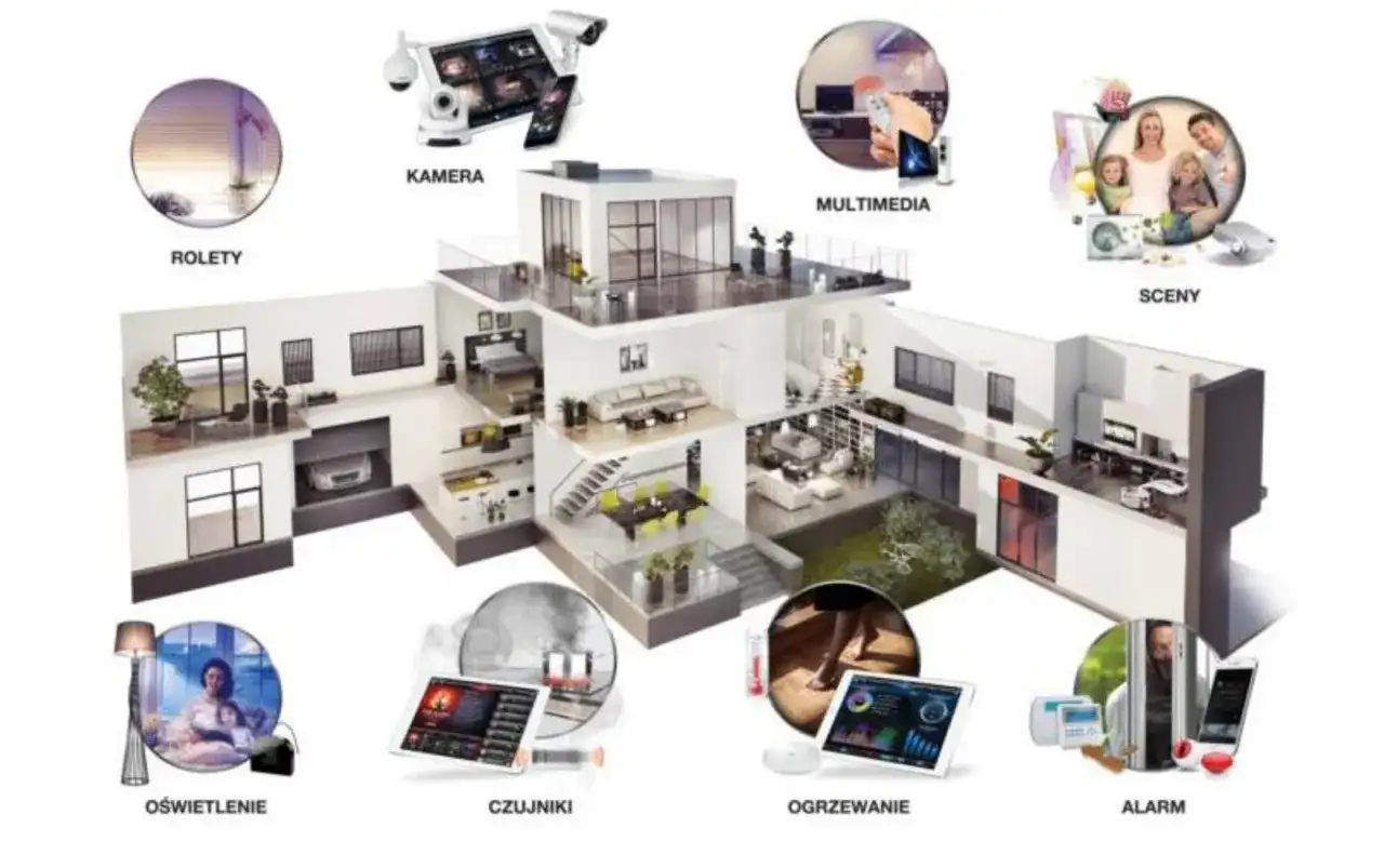 Schemat domu zintegrowanego z systemem inteligentnego domu: sterowanie roletami, kamerami, multimediami, scenami, oświetleniem, czujnikami, ogrzewaniem i alarmem.