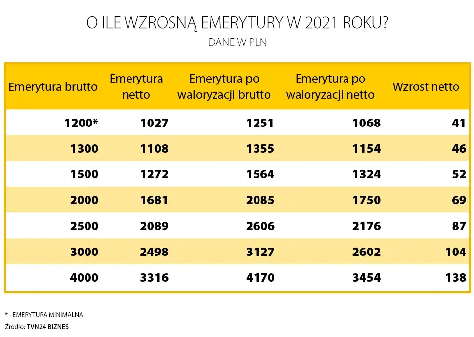 Kiedy waloryzacja emerytur? Sprawdź, jak wpłynie na Twoje świadczenia