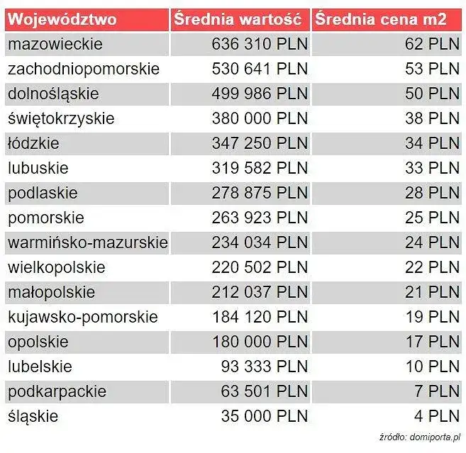 Cena za ar działki budowlanej: Jak wycenić i nie przepłacić?