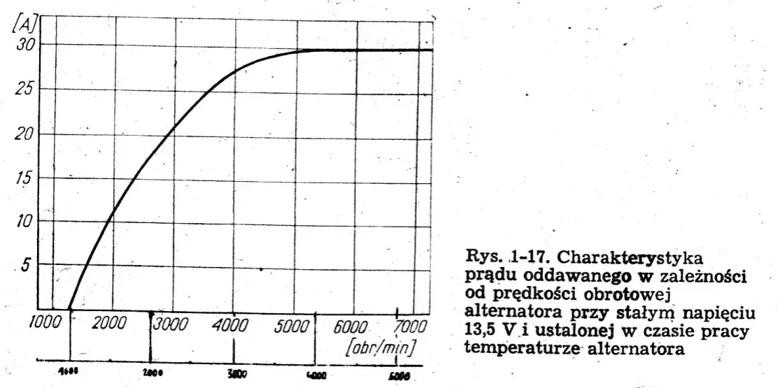 Ile amper ładuje alternator i jak wpływa na działanie samochodu