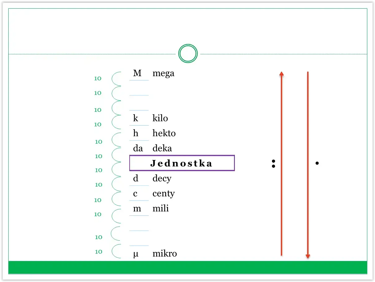Schemat przeliczania jednostek siły z prefixami: mega, kilo, hekto, deka, jednostka, decy, centy, mili, mikro.