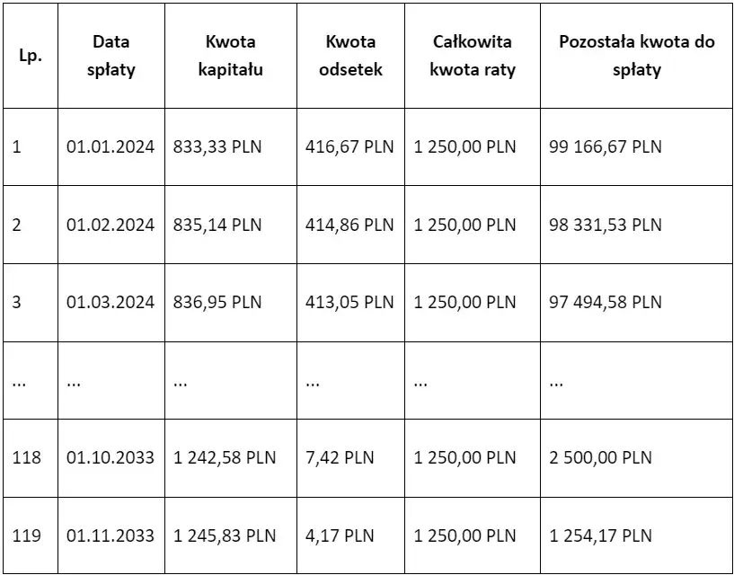 Harmonogram spłaty kredytu Pekao: Jak pobrać szybko i bezpłatnie?