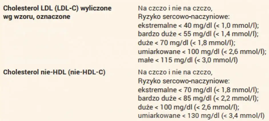 Jak często badać cholesterol? Nowe normy 2024 i porady eksperta.