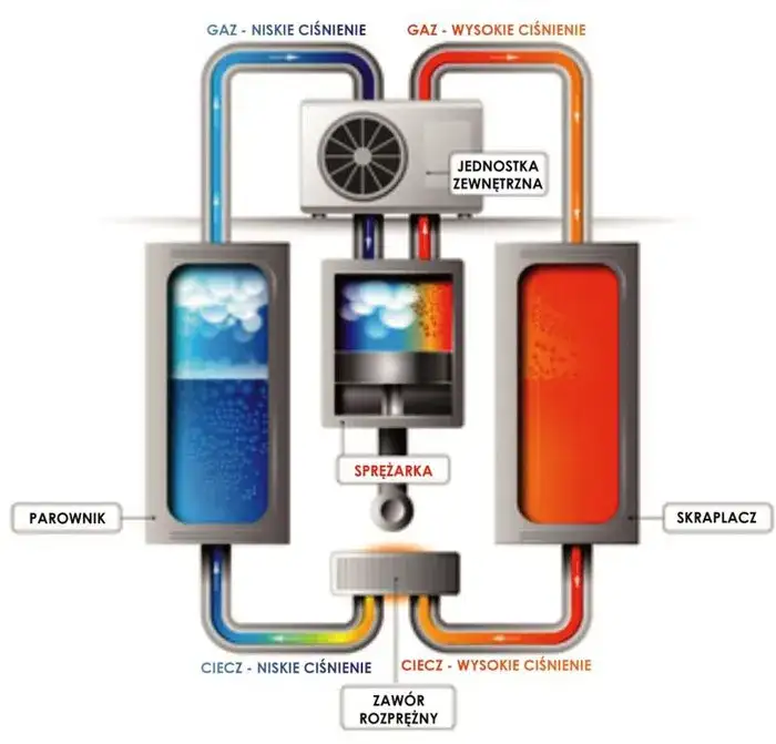 Pompa ciepła powietrze-powietrze: jak działa i czy warto?