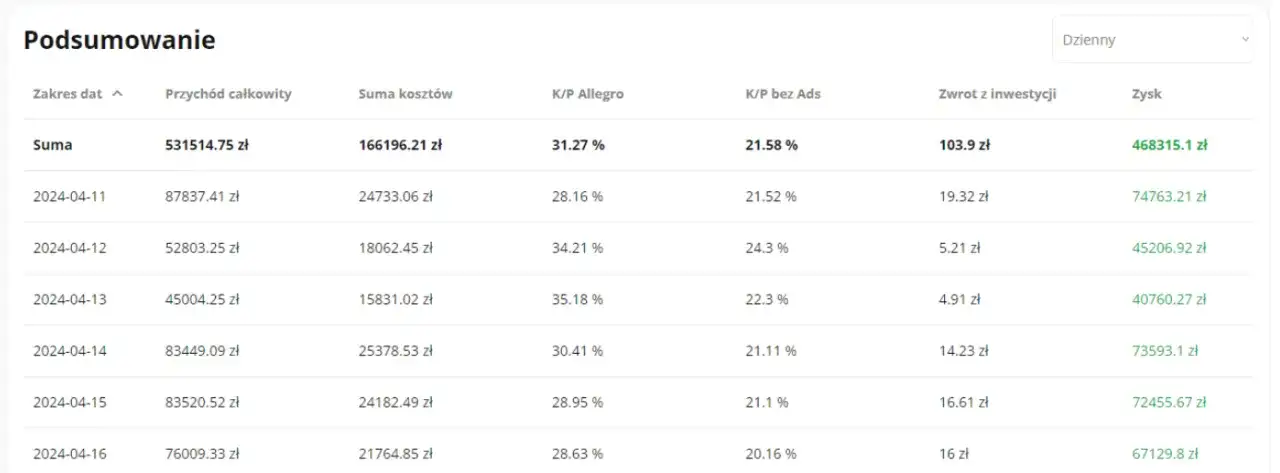 Wskaźnik rentowności sprzedaży (ROS): Oblicz, interpretuj, zwiększaj zysk!