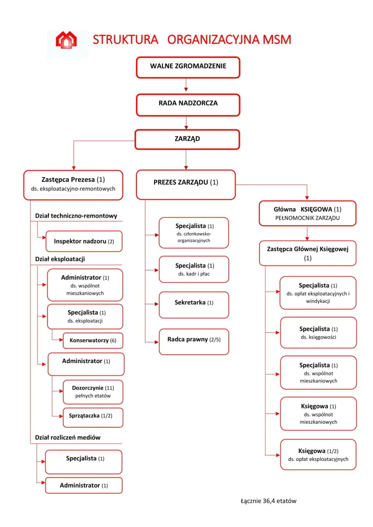 Co daje członkostwo w spółdzielni mieszkaniowej? Zyski i obowiązki członka