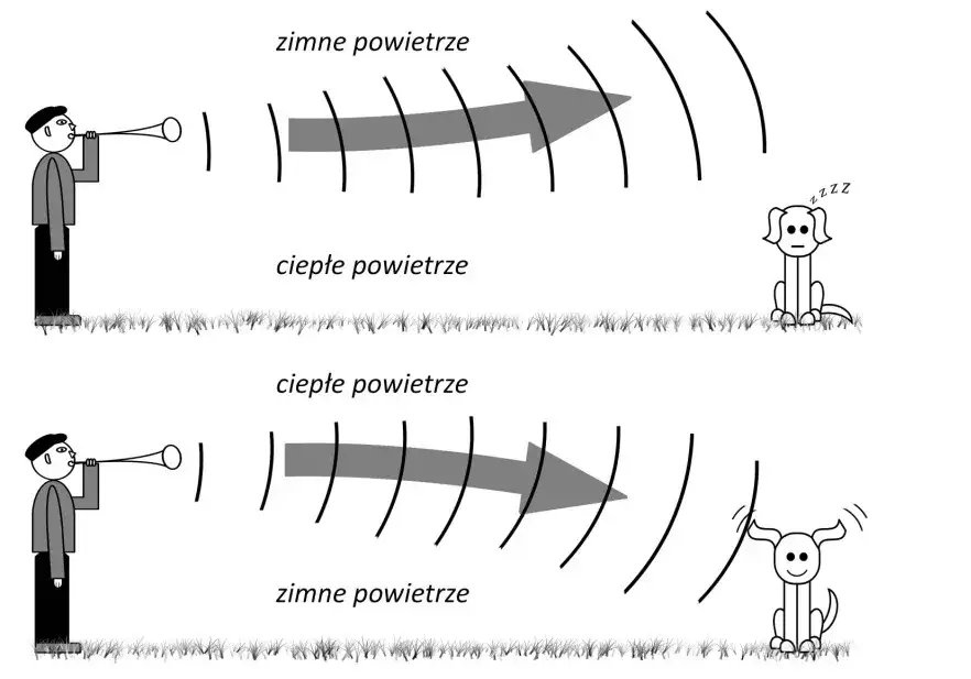 Co to jest fala dźwiękowa? Objasnienie i zastosowania