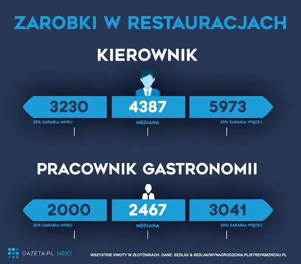 Ile zarabia kierownik laboratorium? Mediana, widełki i negocjacje