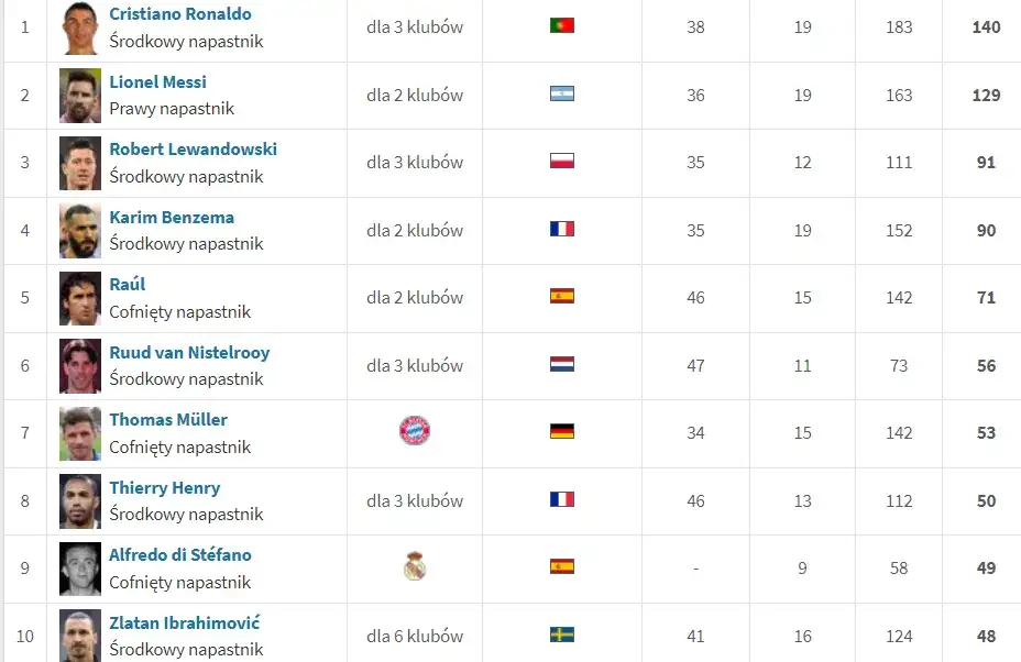 Statystyki Ligi Mistrzów: Kto króluje? Rekordy i Lewandowski